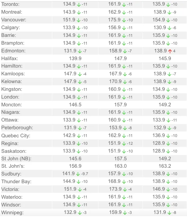 هبوط أسعار البنزين في كندا : قائمة بأسعار الليتر الواحد في أبرز المدن الكندية | مهاجر