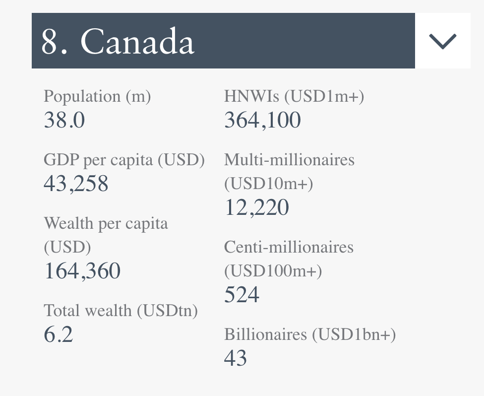كندا تحتل المرتبة الثامنة في قائمة الدول التي تضم الأثرياء وأصحاب الملايين | مهاجر
