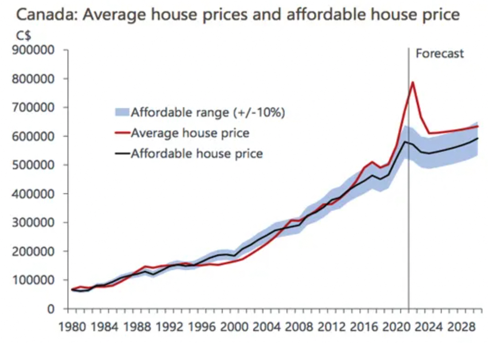 Oxford Economics تتوقع انخفاض أسعار المنازل في كندا 24 بالمئة | مهاجر