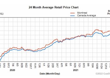 أسعار الوقود في مونتريال أعلى بمرتين مما كانت عليه قبل عامين