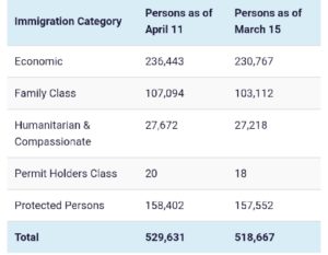 تراكم طلبات الهجرة في كندا يتجاوز المليوني طلب في الوقت الحالي | مهاجر