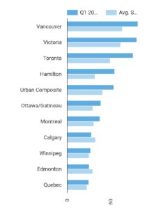 ما هو مقدار الفجوة بين الدخل وأسعار المنازل في المدن الكندية؟ | مهاجر