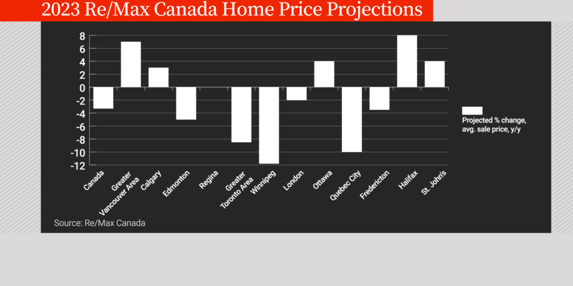 التوقعات الخاصة بسوق الإسكان الكندي لعام 2023