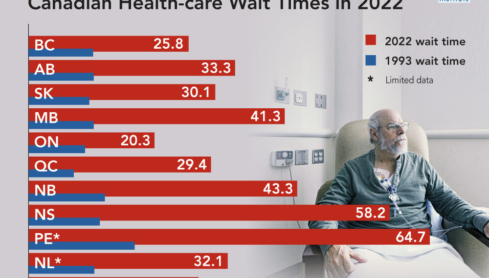 المواطن الكندي ينتظر أكثر من 6 أشهر للحصول على الرعاية الصحية التي يحتاجها