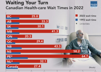 المواطن الكندي ينتظر أكثر من 6 أشهر للحصول على الرعاية الصحية التي يحتاجها