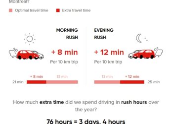 سكان مونتريال ينفقون أكثر من 150 دولار إضافي على الوقود بسبب الازدحام