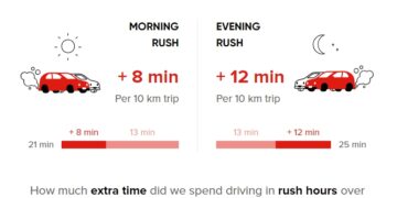 سكان مونتريال ينفقون أكثر من 150 دولار إضافي على الوقود بسبب الازدحام
