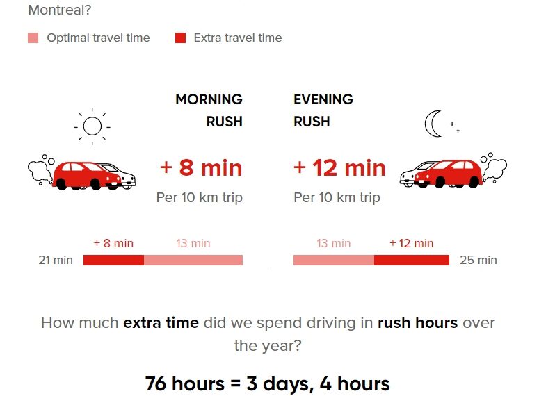 سكان مونتريال ينفقون أكثر من 150 دولار إضافي على الوقود بسبب الازدحام