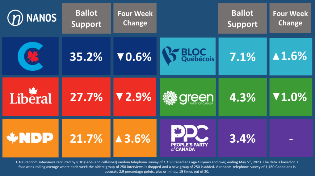 حزب المحافظين يعزز تقدمه بشكل كبير على الأحزاب الأخرى ويهدد المعاقل الليبرالية