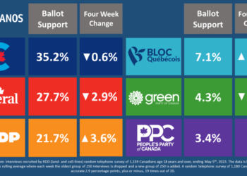 حزب المحافظين يعزز تقدمه بشكل كبير على الأحزاب الأخرى ويهدد المعاقل الليبرالية
