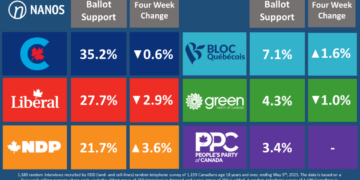 حزب المحافظين يعزز تقدمه بشكل كبير على الأحزاب الأخرى ويهدد المعاقل الليبرالية