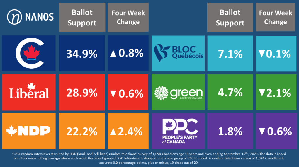 تراجع الليبراليين مستمر و حزب المحافظين يواصل التقدم في استطلاعات الرأي