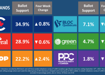 تراجع الليبراليين مستمر و حزب المحافظين يواصل التقدم في استطلاعات الرأي