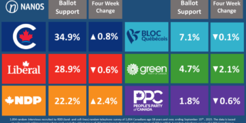 تراجع الليبراليين مستمر و حزب المحافظين يواصل التقدم في استطلاعات الرأي