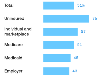 الرعاية الصحية لا يمكن تحملها حتى بالنسبة للأميركيين المؤمن عليهم : استطلاعٌ جديد
