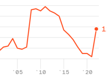 ارتفاع مستوى انعدام الأمن الغذائي بين الأمريكيين : تقريرٌ جديد